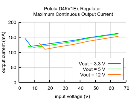 3.3V, 100mA Step-Down Voltage Regulator D45V1E1F3 Pololu 5362