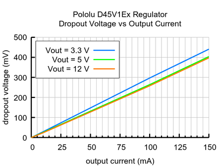 3.3V, 100mA Step-Down Voltage Regulator D45V1E1F3 Pololu 5362