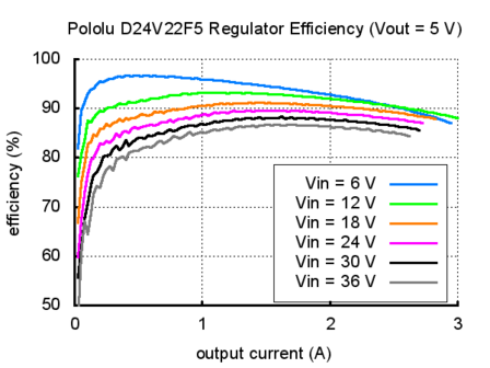 5V, 2.5A Step-Down Voltage Regulator D24V22F5 Pololu 2858