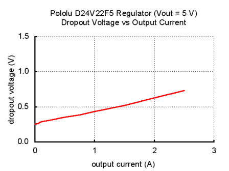 5V, 2.5A Step-Down Voltage Regulator D24V22F5 Pololu 2858