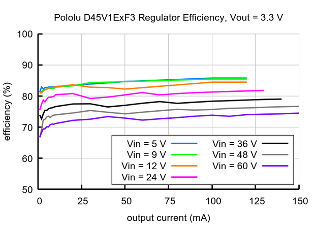 3.3V, 100mA Step-Down Voltage Regulator D45V1E1F3 Pololu 5362