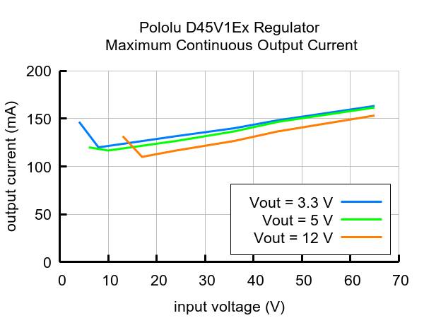 3.3V, 100mA Step-Down Voltage Regulator D45V1E1F3 Pololu 5362