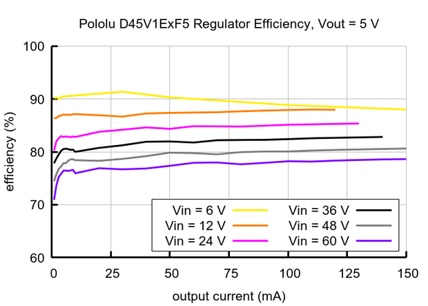 5V, 100mA Step-Down Voltage Regulator D45V1E2F5 Pololu-5373